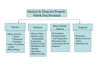 Akuisisi &amp; Disposisi Properti, Pabrik Dan Peralatan