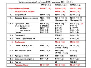 Анализ финансовой ситуации КФТИ по итогам 20 11 – 201 3 гг.