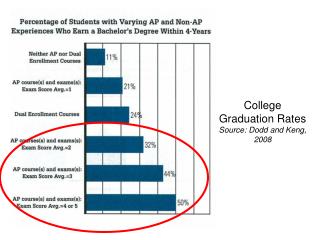 College Graduation Rates Source: Dodd and Keng, 2008