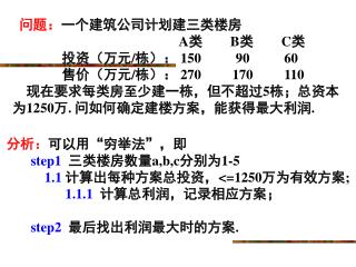 问题： 一个建筑公司计划建三类楼房 A 类 B 类 C 类 投资（万元 / 栋）： 150 90 60