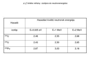 értéke néhány izotópra és neutronenergiára