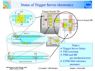 Status of Trigger Server electronics