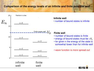 Comparison of the energy levels of an infinite and finite potential well
