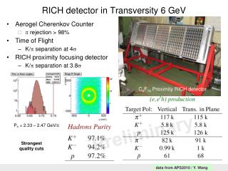 RICH detector in Transversity 6 GeV