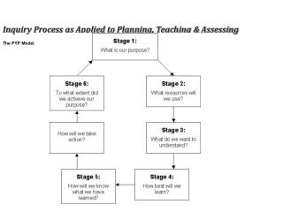 Inquiry Process as Applied to Planning, Teaching &amp; Assessing The PYP Model