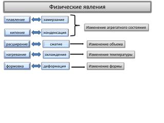 Физические явления