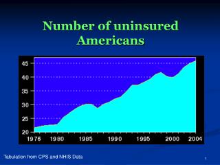 Number of uninsured Americans