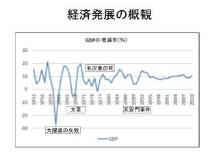 経済発展の概観