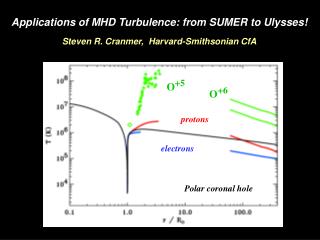 Applications of MHD Turbulence: from SUMER to Ulysses! Steven R. Cranmer, Harvard-Smithsonian CfA