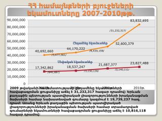 ՀՀ համայնքների բյուջեների եկամուտները 2007-2010թթ.