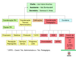 Chefia – Léo Inácio Anschau Assistente – Ildo Bombardelli Secretária – Vanessa A. Antes