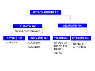 HİDROKARBONLAR