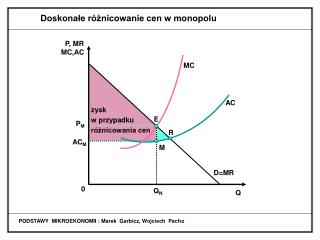 zysk bez różnicowania cen