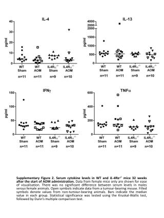 IL_4Ra_Ingram_paper_Supplementary_Figure_2_Carcinogenesis