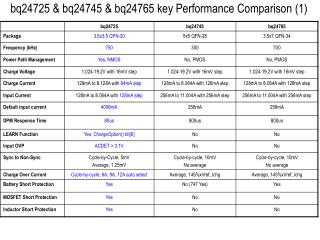bq24725 &amp; bq24745 &amp; bq24765 ke y Performance Comparison (1)