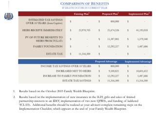 Results based on the October 2005 Family Wealth Blueprint.