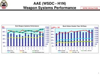 AAE (WSDC - H1N) Weapon Systems Performance