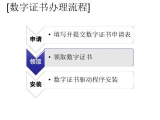 [ 数字证书办理流程 ]