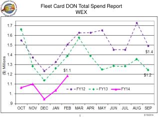 Fleet Card DON Total Spend Report WEX