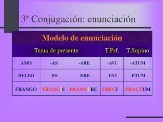 3ª Conjugación: enunciación