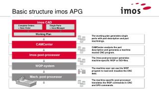 Basic structure imos APG