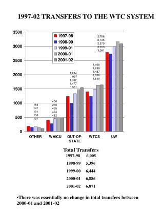 1997-02 TRANSFERS TO THE WTC SYSTEM