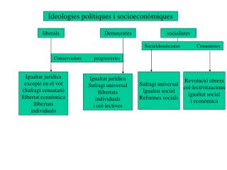 Ideologies polítiques i socioeconòmiques