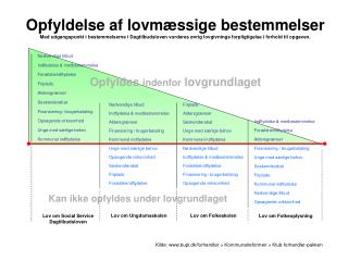 Opfyldes indenfor lovgrundlaget