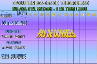 EVOLUTION DES CAS DE TUBERCULOSE WILAYA D'EL BAYADH - 1 ER TRIM / 2005