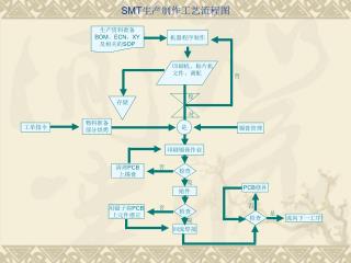 SMT 生产制作工艺流程图