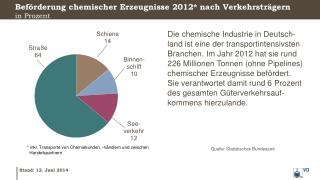 Beförderung chemischer Erzeugnisse 2012* nach Verkehrsträgern in Prozent