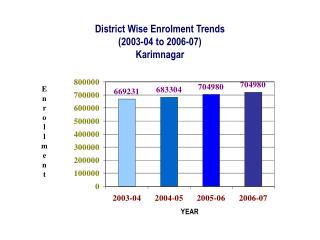 District Wise Enrolment Trends (2003-04 to 2006-07) Karimnagar