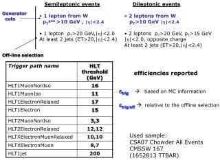 Semileptonic events 1 lepton from W p T gen &gt;10 GeV , | h |&lt;2.4