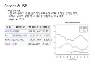 Servlet &amp; J SP