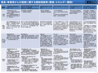 委員・事業者からの提案に関する規制根拠等（環境・エネルギー関係）