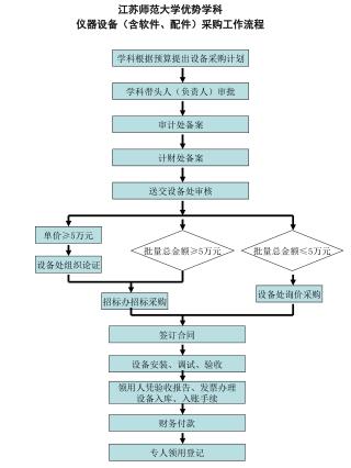 江苏师范大学优势学科 仪器设备（含软件、配件）采购工作流程