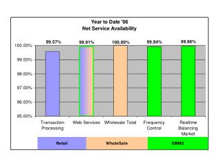 Retail 7/7 Siebel data base outage 	1 hour 7/11 NAESB outage 		2.5 hours