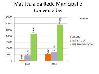 Matrícula da Rede Municipal e Conveniadas Fonte INEP