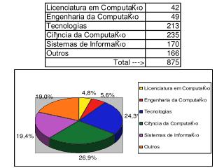 Comentários sobre os Cursos de Licenciatura em Computação.