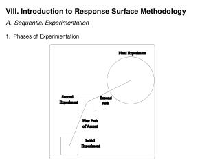 VIII. Introduction to Response Surface Methodology Sequential Experimentation