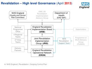 Revalidation – High level Governance (April 2013 )