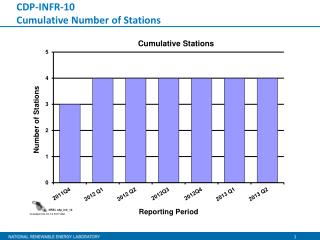 CDP-INFR-10 Cumulative Number of Stations