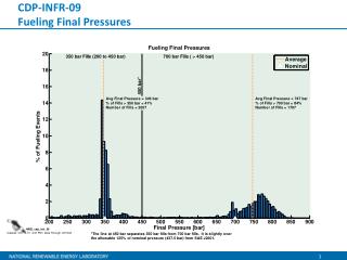 CDP-INFR-09 Fueling Final Pressures