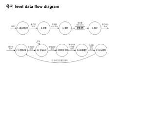 유저 level data flow diagram