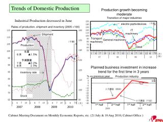 Industrial Production decreased in June