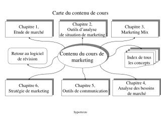 Carte du contenu de cours