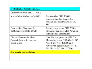 Tabelle: Ordentliches Verfahren