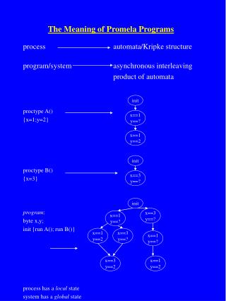 The Meaning of Promela Programs