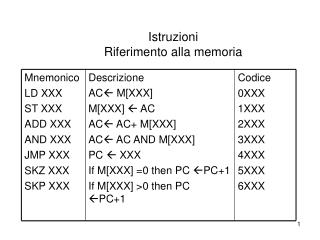 Istruzioni Riferimento alla memoria