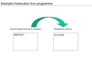 Exemple d’exécution d’un programme